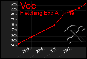 Total Graph of Voc