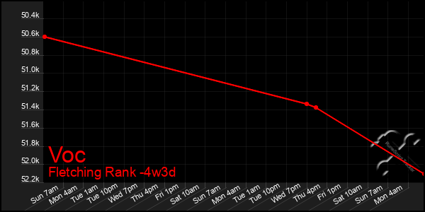 Last 31 Days Graph of Voc