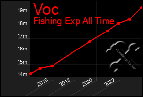 Total Graph of Voc