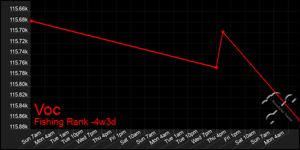 Last 31 Days Graph of Voc