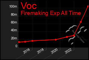 Total Graph of Voc