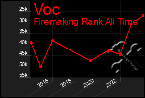 Total Graph of Voc