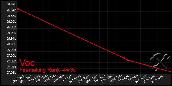 Last 31 Days Graph of Voc