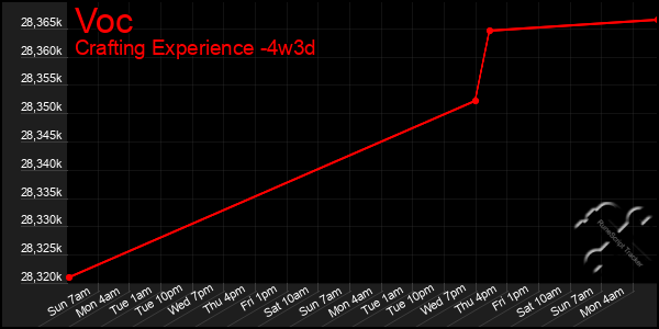 Last 31 Days Graph of Voc