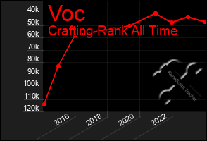 Total Graph of Voc