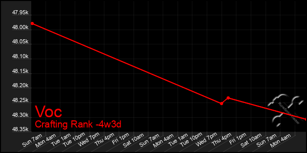 Last 31 Days Graph of Voc