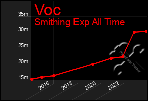 Total Graph of Voc