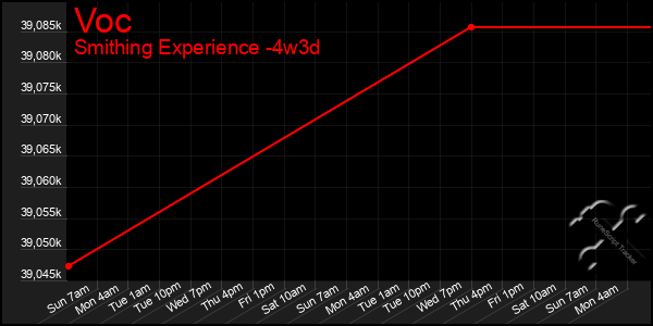 Last 31 Days Graph of Voc