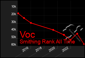 Total Graph of Voc