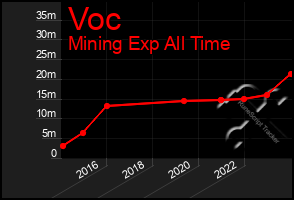 Total Graph of Voc