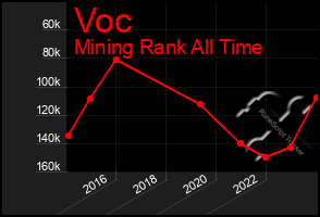 Total Graph of Voc