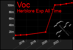 Total Graph of Voc