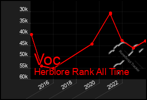 Total Graph of Voc