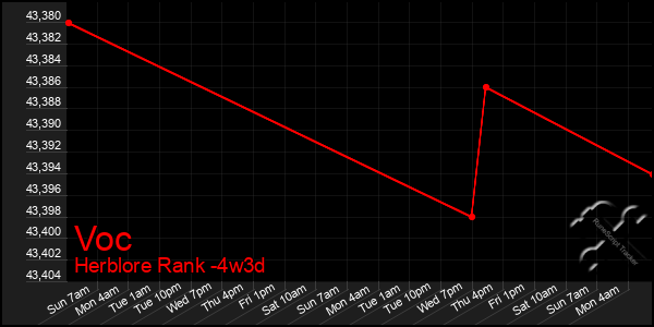 Last 31 Days Graph of Voc