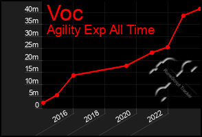 Total Graph of Voc