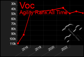 Total Graph of Voc