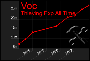 Total Graph of Voc