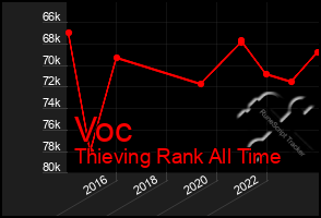 Total Graph of Voc