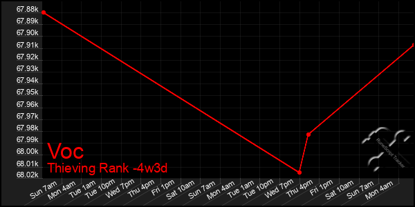 Last 31 Days Graph of Voc