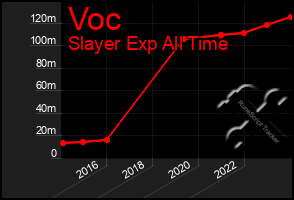 Total Graph of Voc