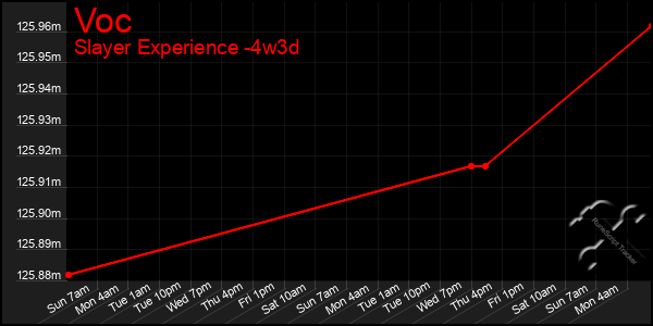 Last 31 Days Graph of Voc