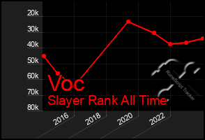 Total Graph of Voc