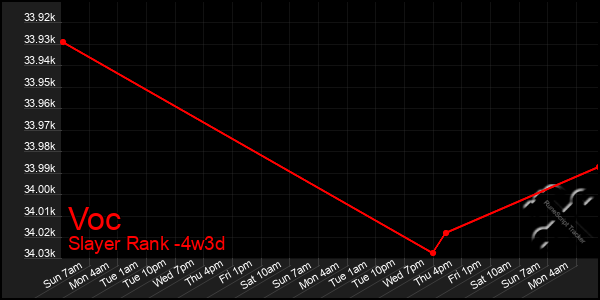 Last 31 Days Graph of Voc