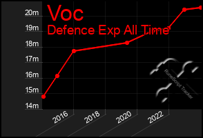 Total Graph of Voc