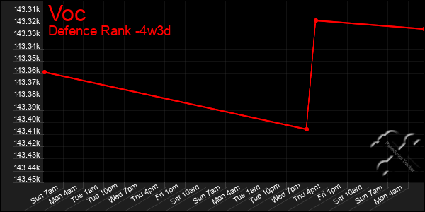 Last 31 Days Graph of Voc