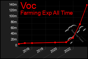 Total Graph of Voc