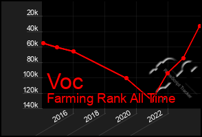 Total Graph of Voc