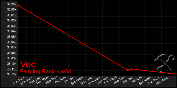 Last 31 Days Graph of Voc