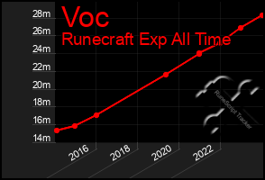 Total Graph of Voc