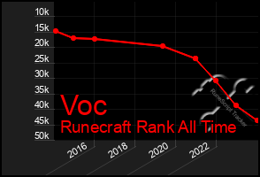 Total Graph of Voc