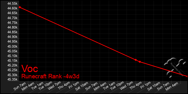 Last 31 Days Graph of Voc