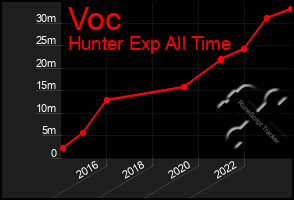 Total Graph of Voc