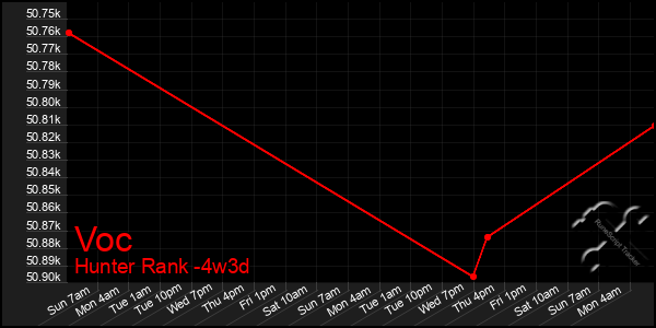 Last 31 Days Graph of Voc