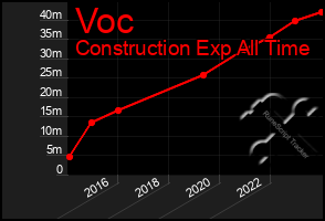 Total Graph of Voc