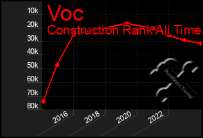 Total Graph of Voc