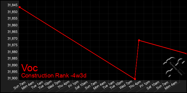 Last 31 Days Graph of Voc