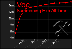 Total Graph of Voc