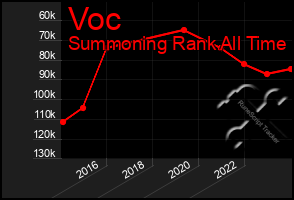 Total Graph of Voc