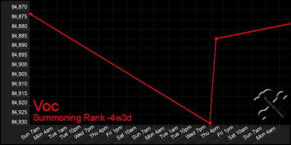 Last 31 Days Graph of Voc