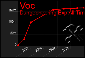 Total Graph of Voc