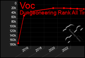 Total Graph of Voc