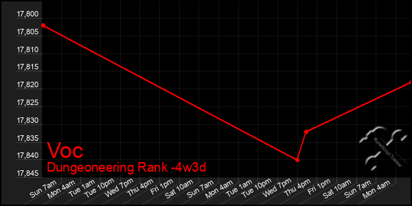 Last 31 Days Graph of Voc