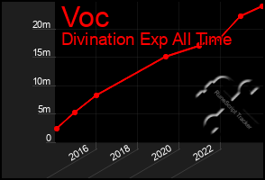 Total Graph of Voc