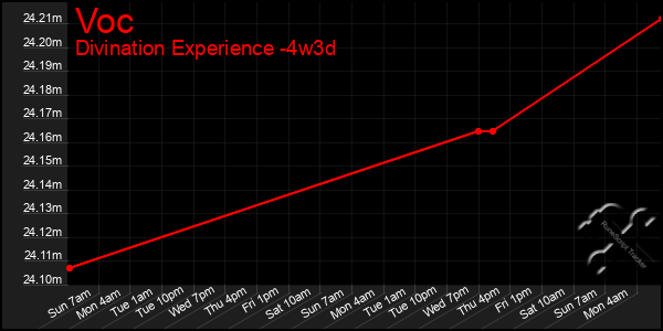 Last 31 Days Graph of Voc