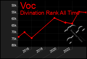 Total Graph of Voc