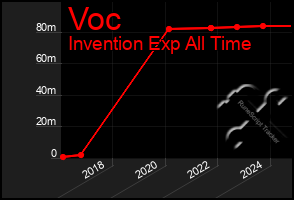 Total Graph of Voc